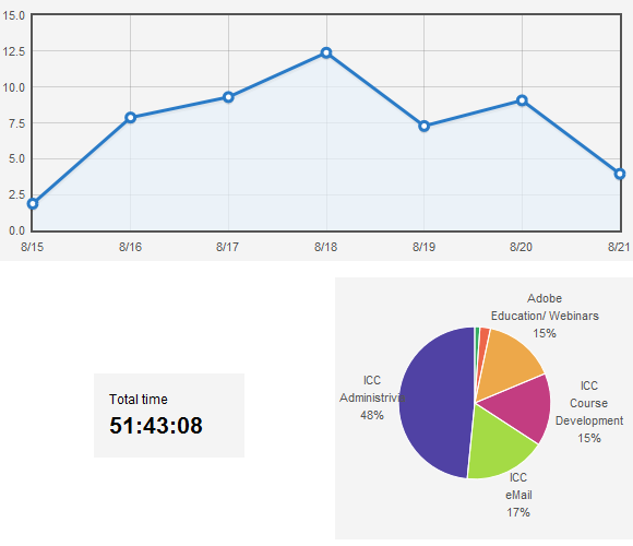 Over 51 hours worked during week of Aug. 15, 2010